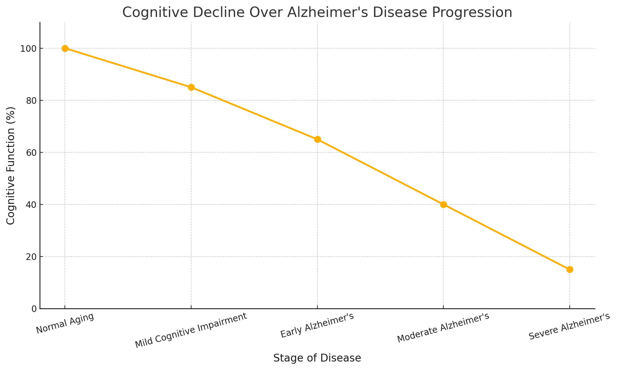 알츠하이머진행그래프