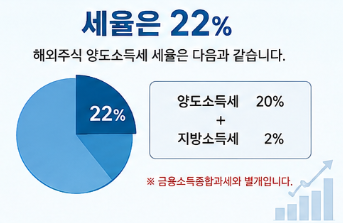 해외주식 양도소득세 계산 2026 최신 정보! 세율&middot;공제&middot;신고 한 번에6