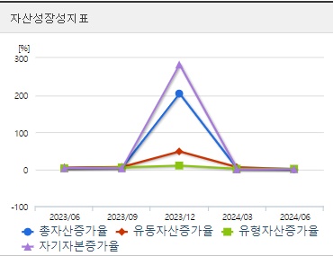 셀트리온 자산성장성지표 (0923)