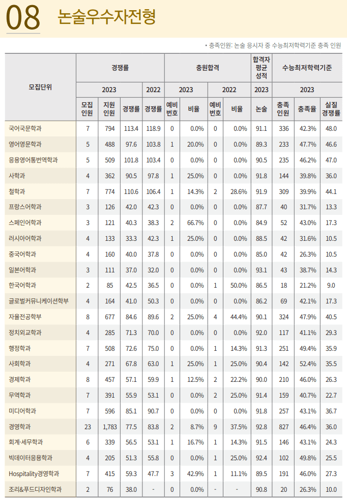 2023경희대 논술 예비번호