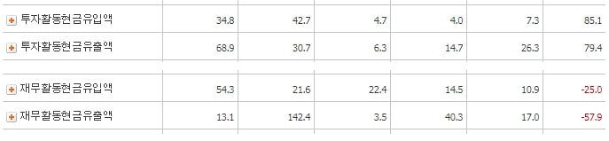 동양철관-투자활동-재무활동현금흐름