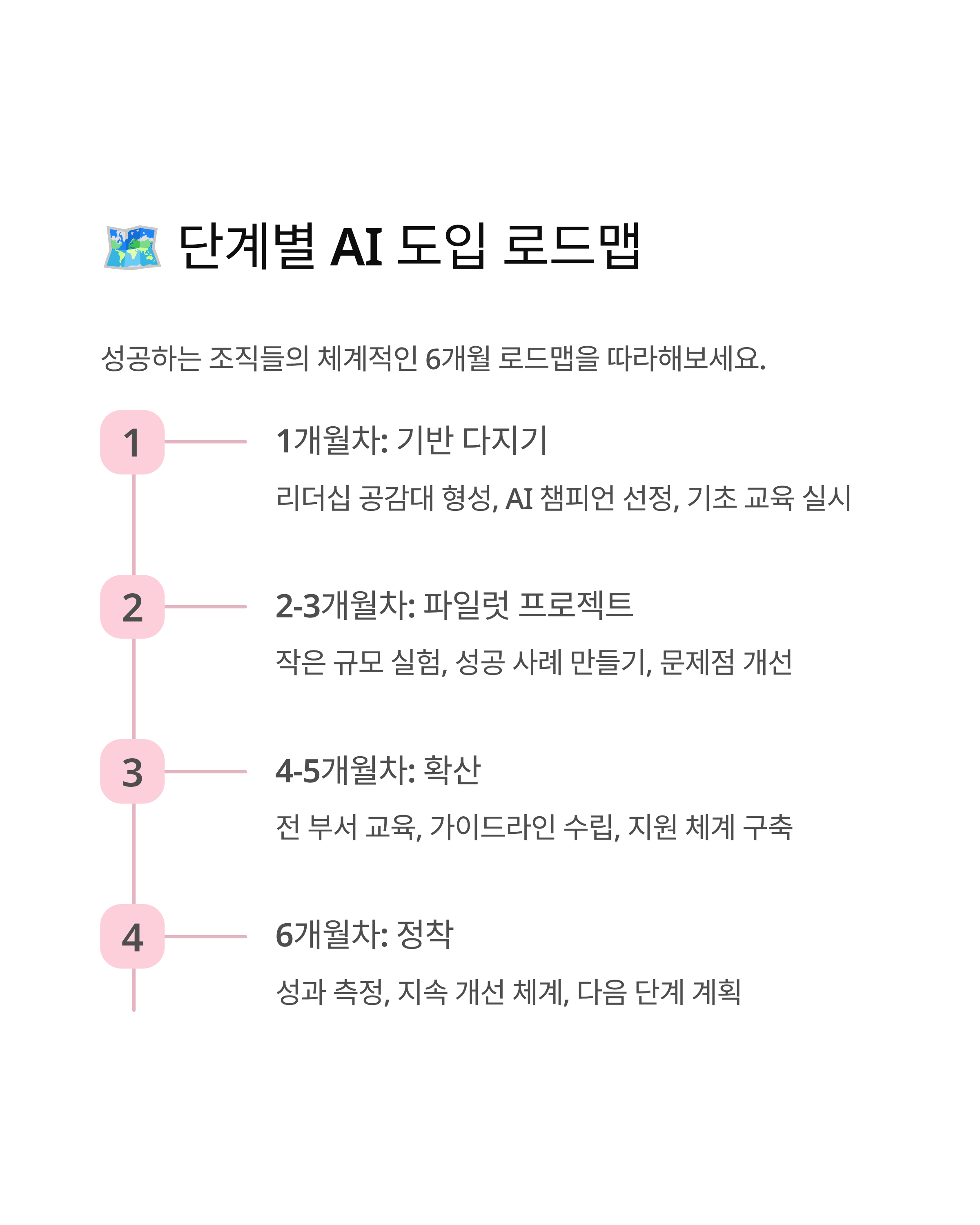 AI 도입 로드맵