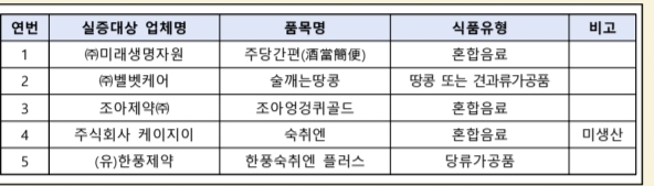 숙취해소, 숙취해소광고, 숙취해소규제, 식약처발표, 인체적용시험, 숙취해소음료, 숙취해소효과, 광고금지, 과장광고, 건강정보