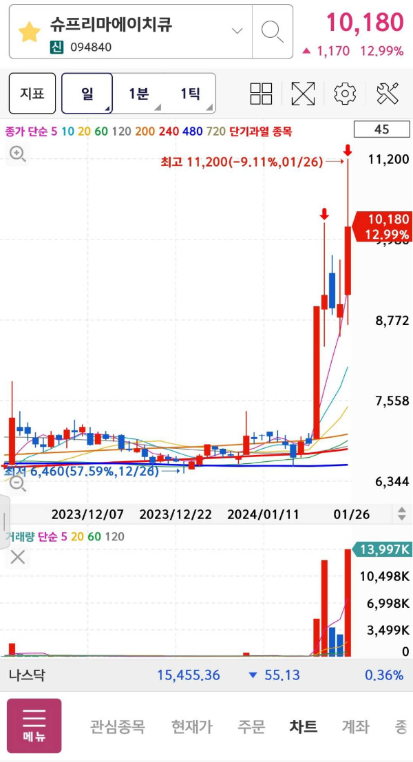슈프리마에이치큐 신호 나타나다