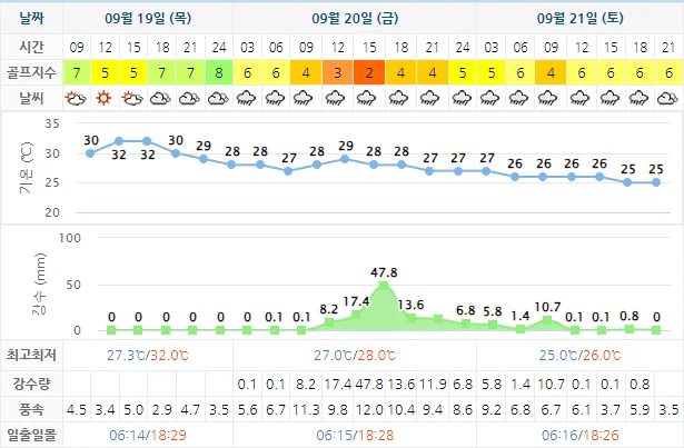 9월 19일 기준 사우스케이프CC 날씨 안내