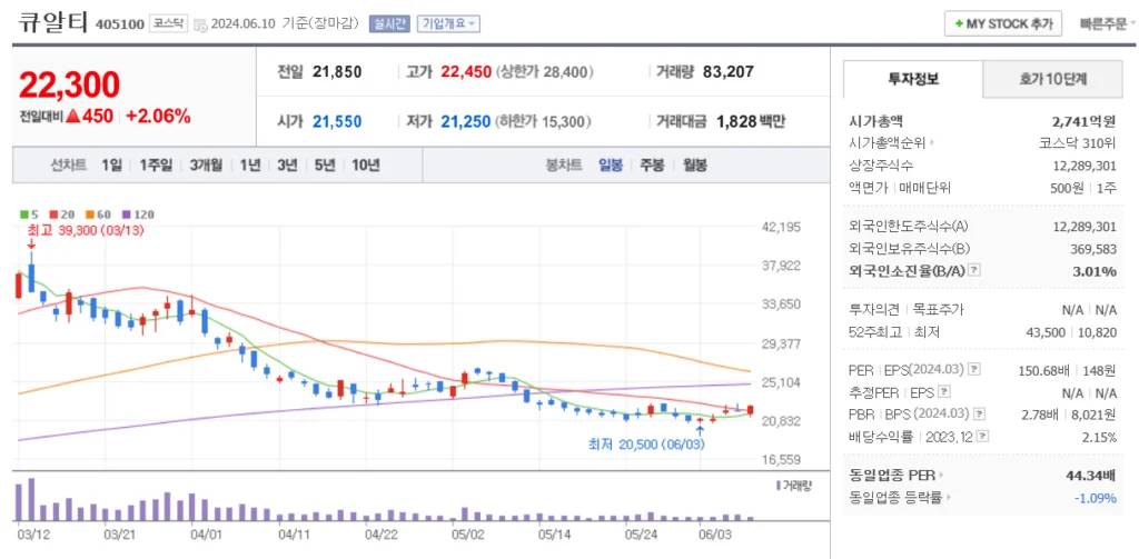 HBM 관련주 큐알티 주가 차트