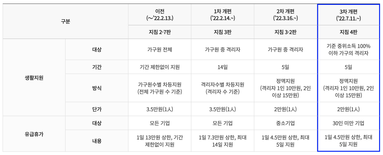 코로나 생활지원금 변경 대상 및 조건 총정리 (3차 개편)