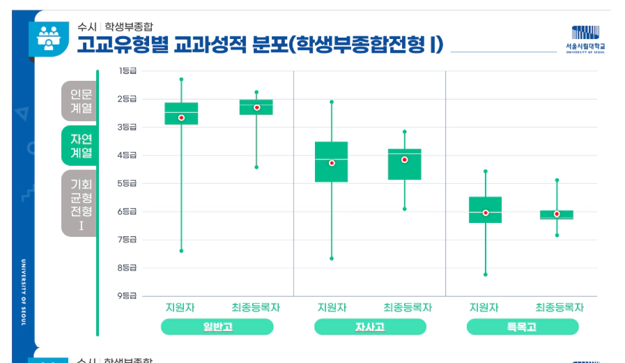 서울시립대 일반고 특목고 합격자 비율 3