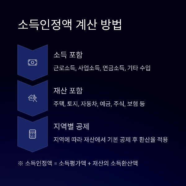 소득인정액 계산 방법