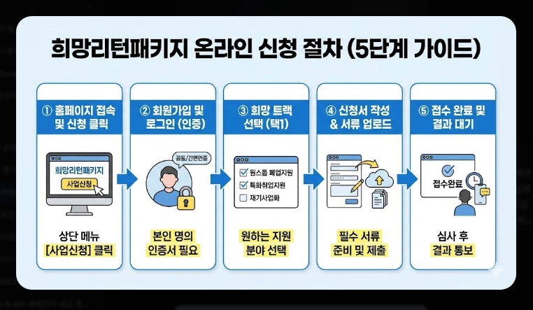 희망리턴패키지 신청 자격 [2026년 최신] 600만원 지원금 및 필수 서류 총정리