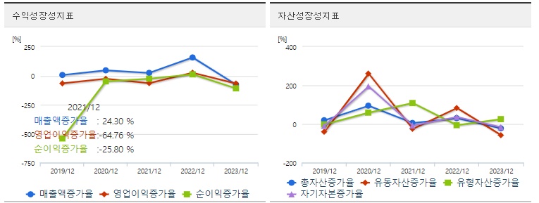 에이치엘비주가성장성