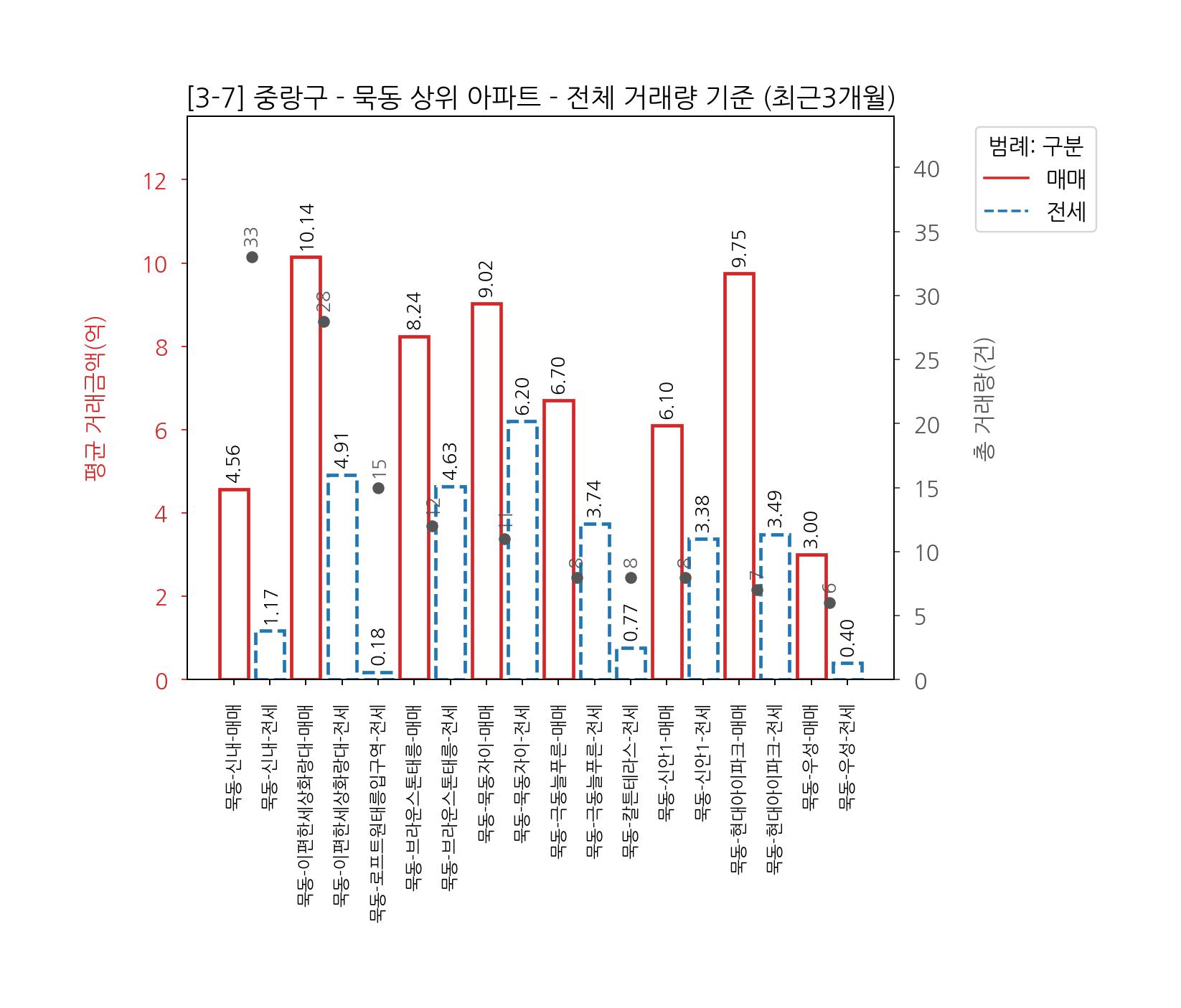 서울 중랑구 아파트 전세 매매