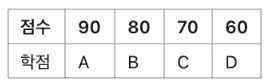 HLOOKUP 함수
