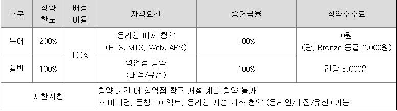 미래에셋증권 공모주 청약 수수료