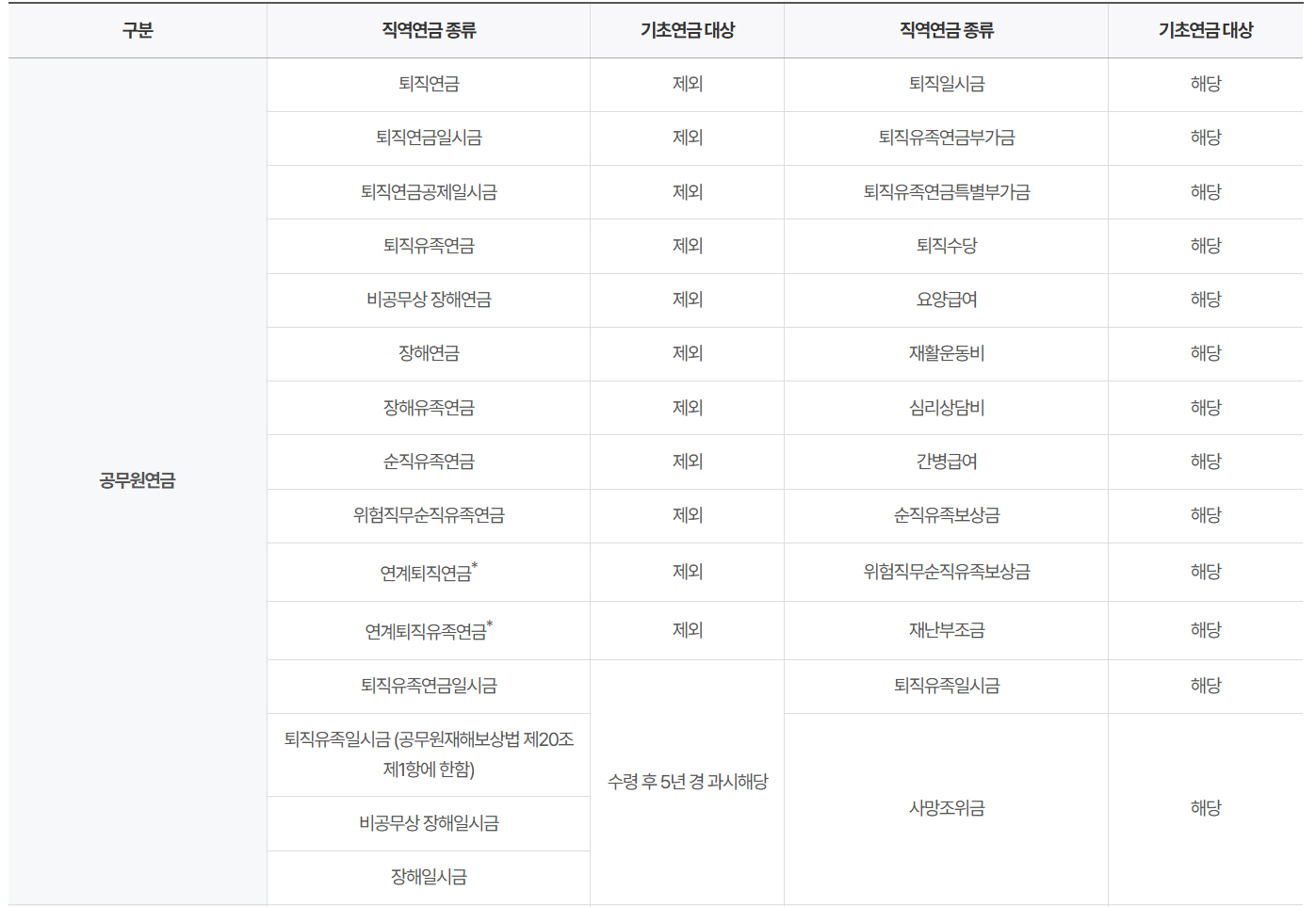 직역연금, 기초연금 대상, 공무원연금