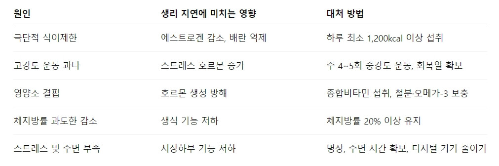 다이어트 중 생리 지연의 주요 원인들