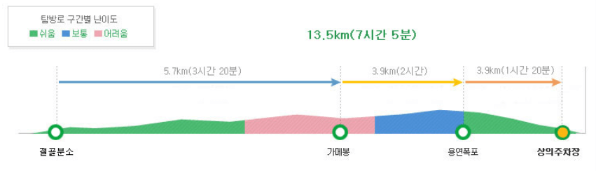 등산코스
