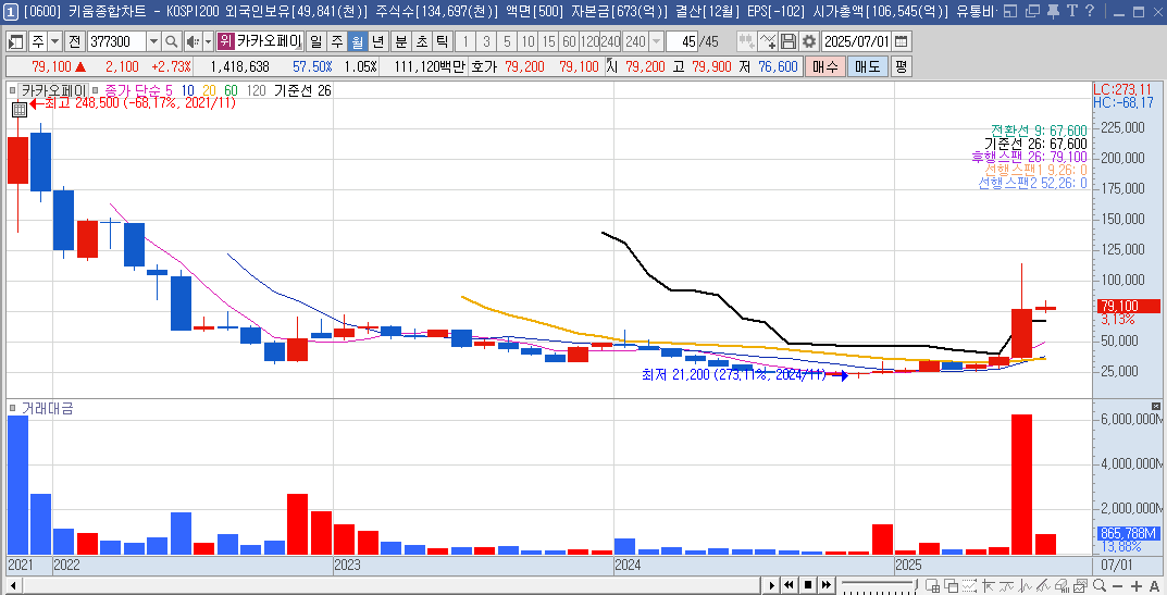 카카오페이 주가 월봉 차트