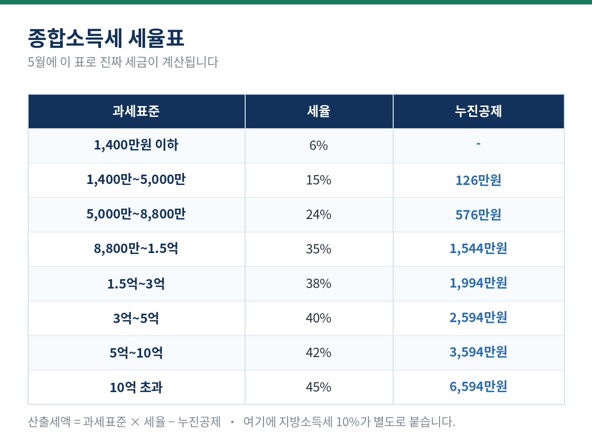 종합소득세 과세표준 세율표 - 1400만원 이하 6%, 5000만원 이하 15% 누진공제 126만원, 8800만원 이하 24% 누진공제 576만원, 10억 초과 45%