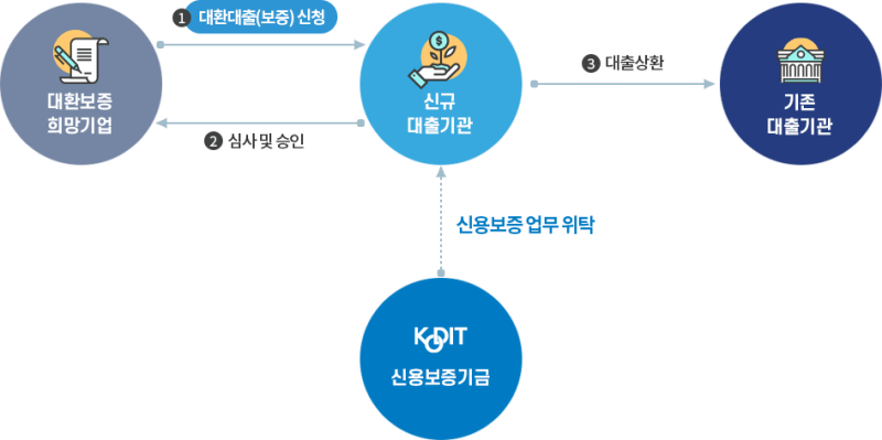 대환프로그램 작동 구조
