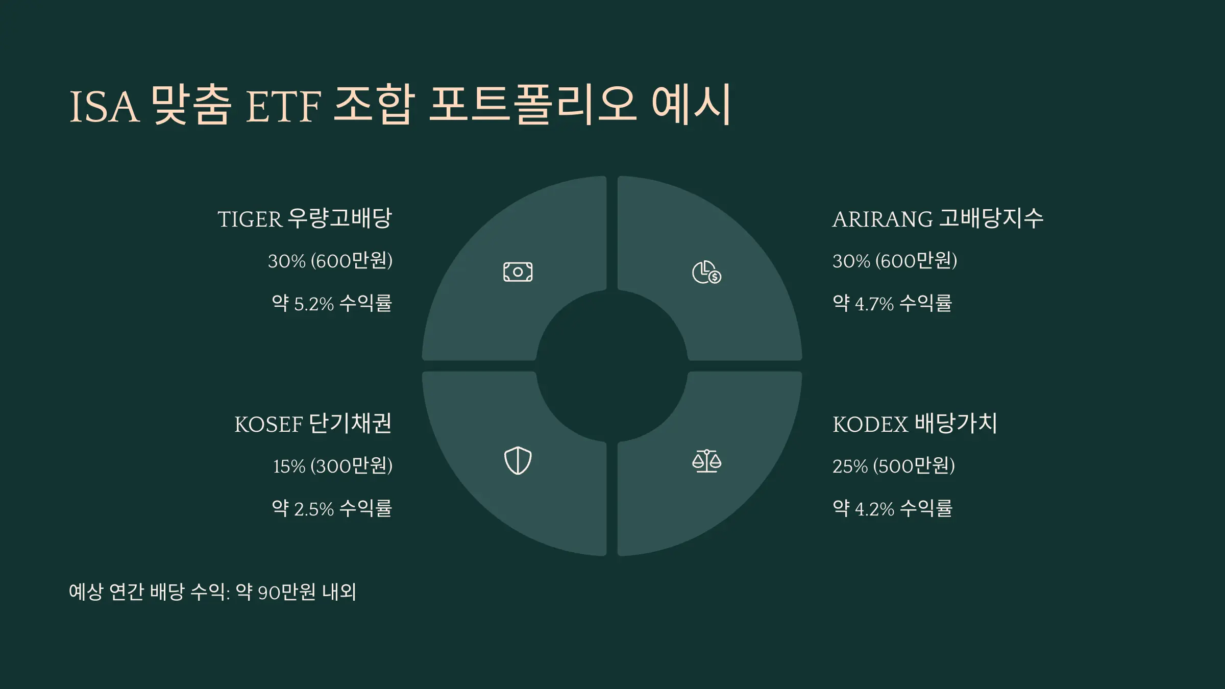 ETF 조합 포트폴리오 비중 도넛 차트 또는 구성 요약 표&quot;