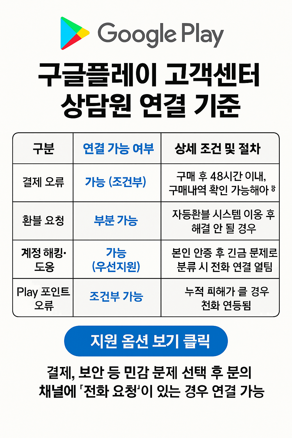 구글 플레이 고객센터 상담원 연결 기준