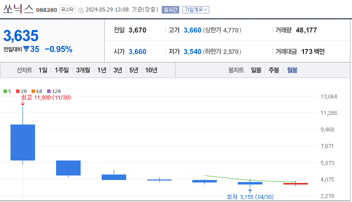 쏘닉스