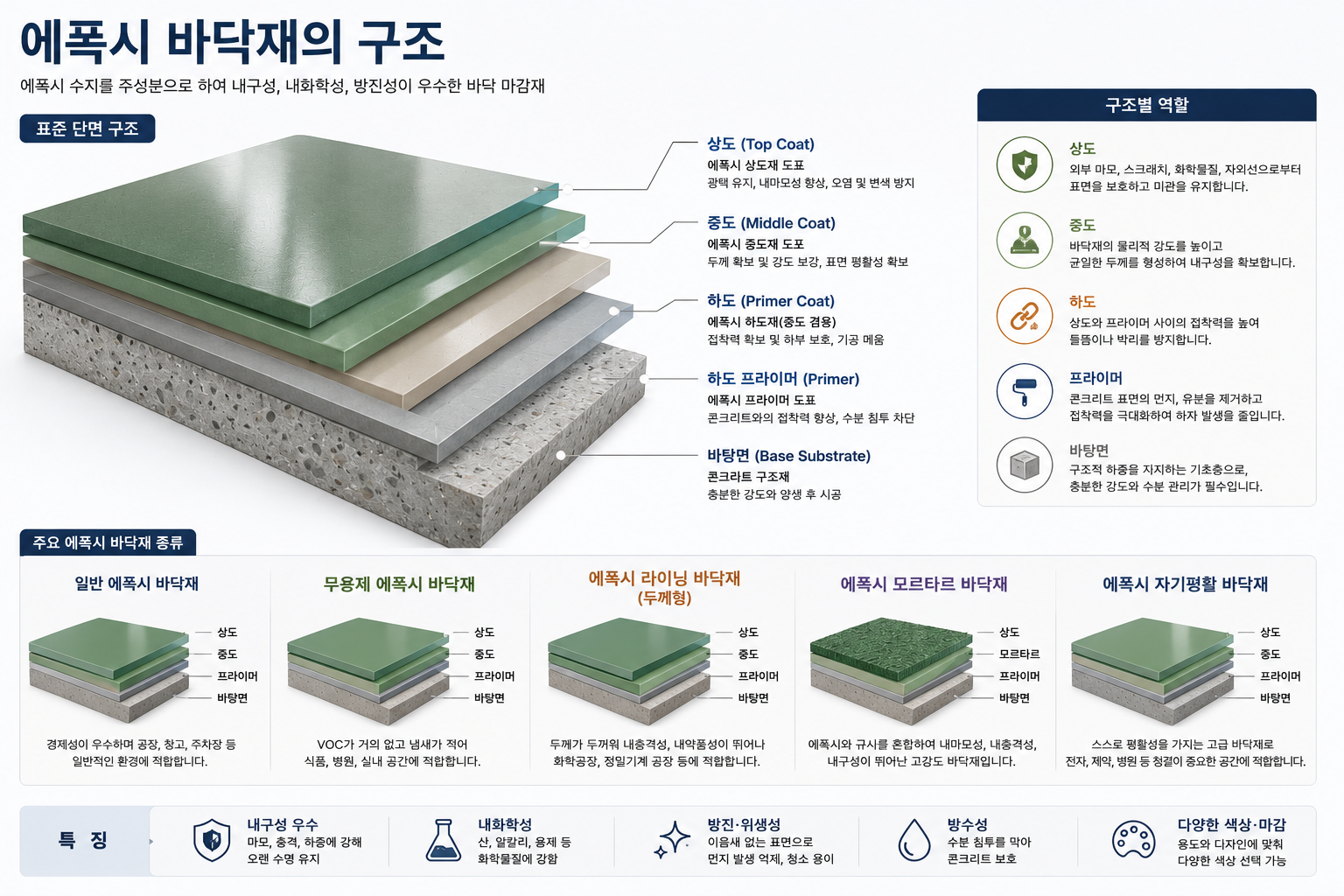 에폭시 바닥재의 구조