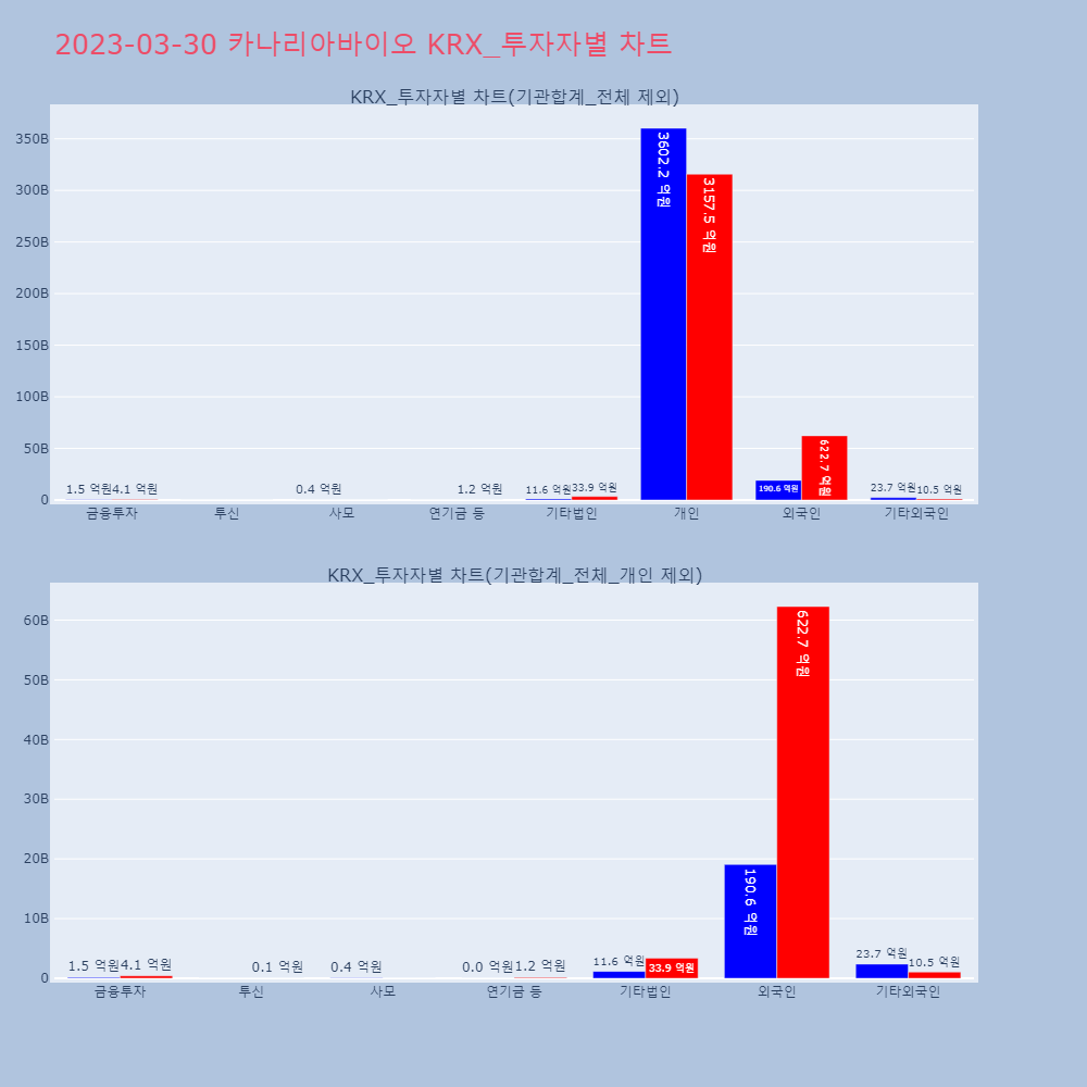 카나리아바이오_KRX_투자자별_차트