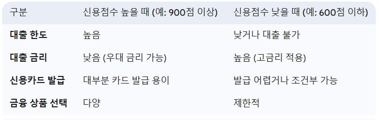 신용점수별-금융-거래-영향