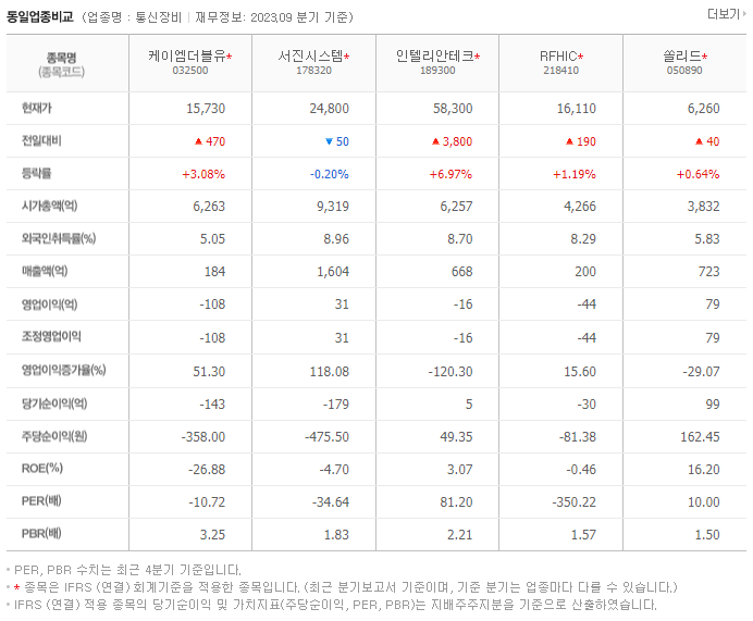 케이엠더블유_동종업비교자료