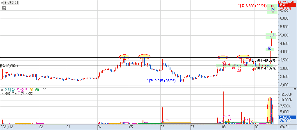 화천기계 3차 매도