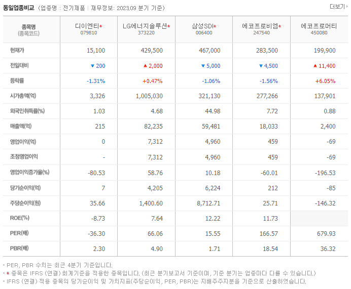 디이엔티_동종업비교자료
