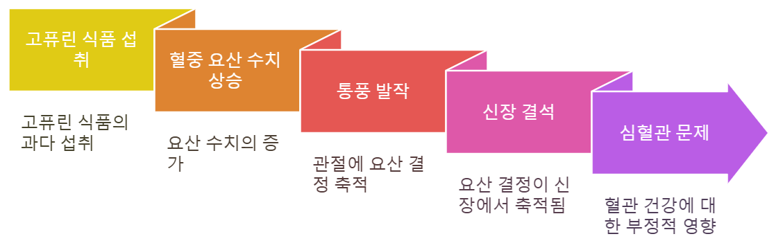고퓨린 식품의 건강 영향