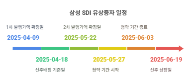 삼성SDI 유상증자 세부 일정