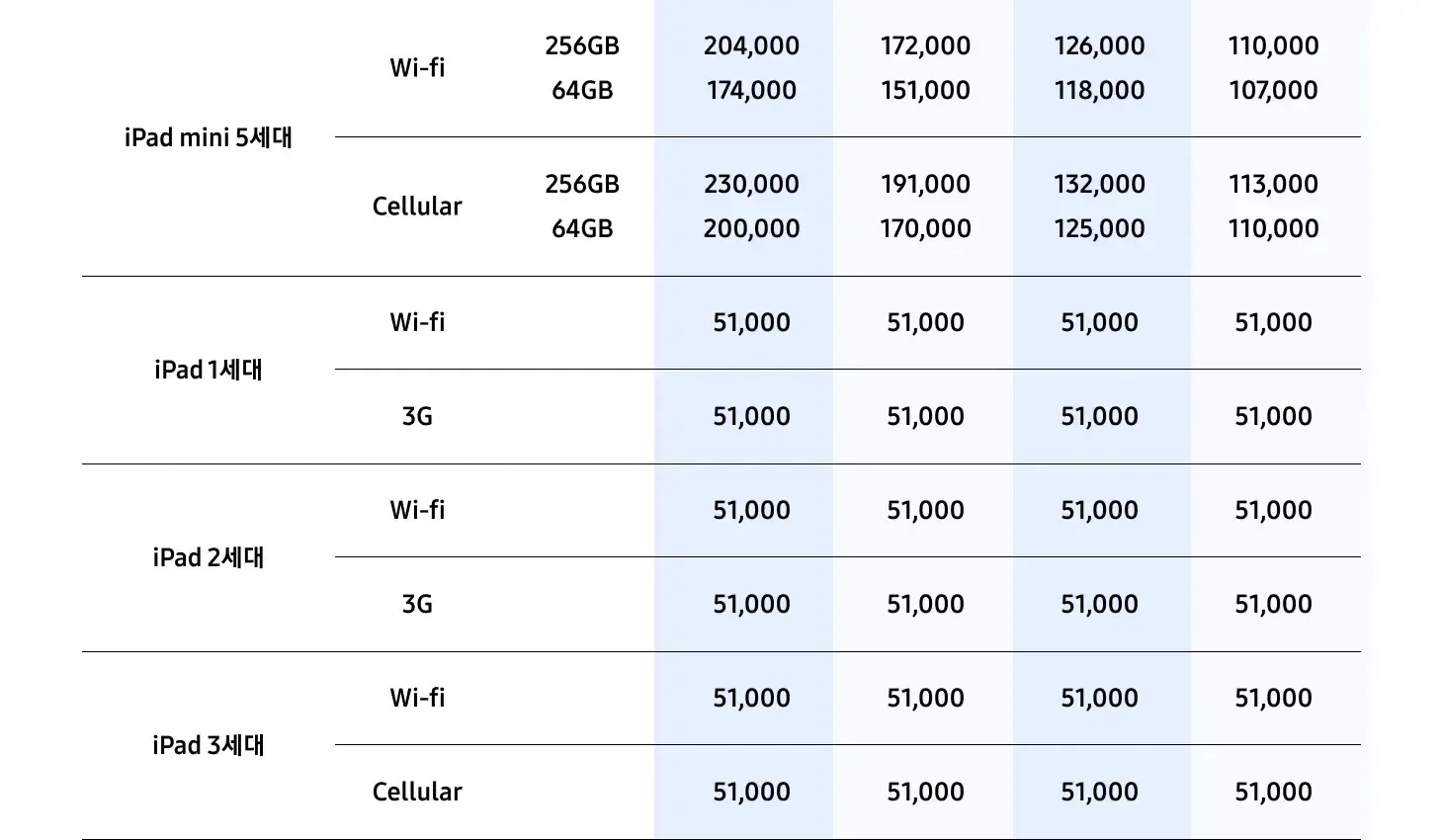 삼성 바꿔보상 갤럭시탭S10, 갤럭시탭S9 구매 시 반납기종별 추가보상금액
