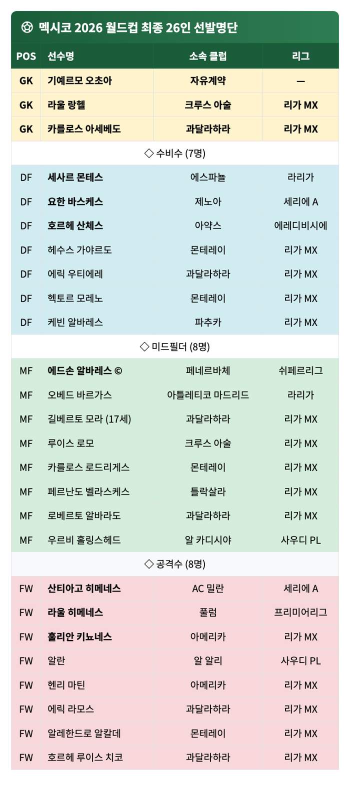 멕시코 선발선수 명단
