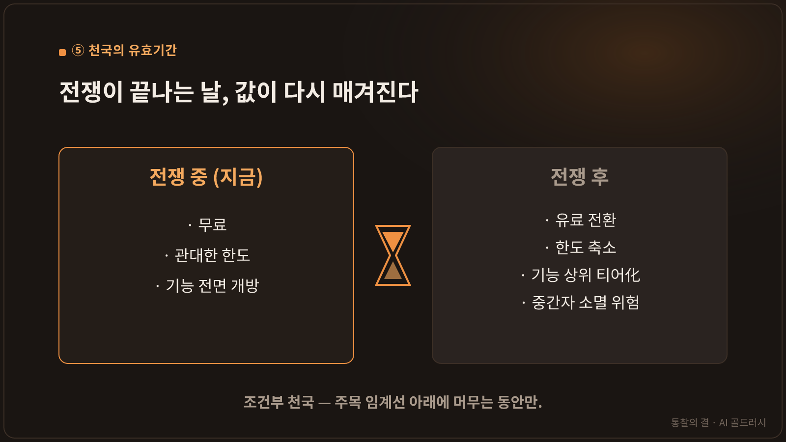 중간 생산자 천국의 유효기간 Before/After 비교. '전쟁 중(지금)'은 무료·관대한 한도·기능 개방, '전쟁 후'는 유료 전환·한도 축소·기능 상위 티어화·중간자 소멸 위험. 가운데 모래시계로 시한부임을 표현.