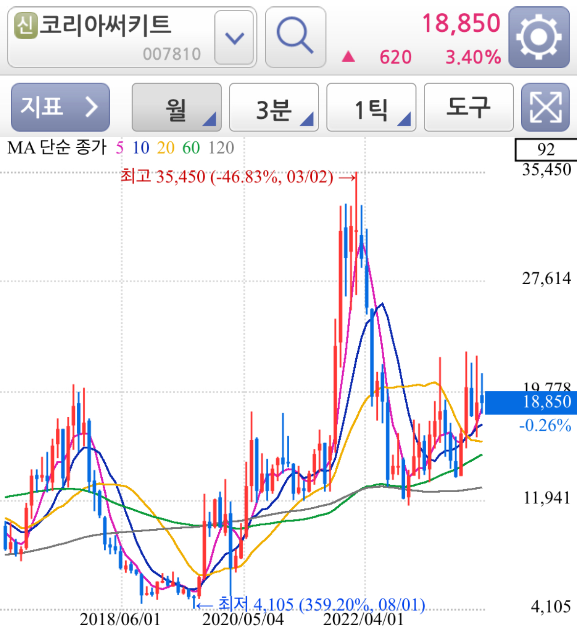 코리아써키트 CXL 관련 테마주 종목 월봉 차트 분석