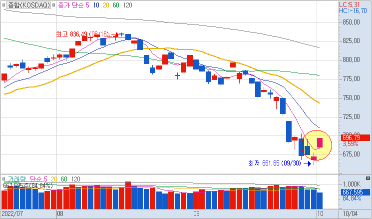 10월4일 코스닥 일봉차트