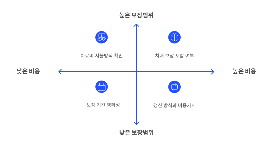 간병보험 비교사이트