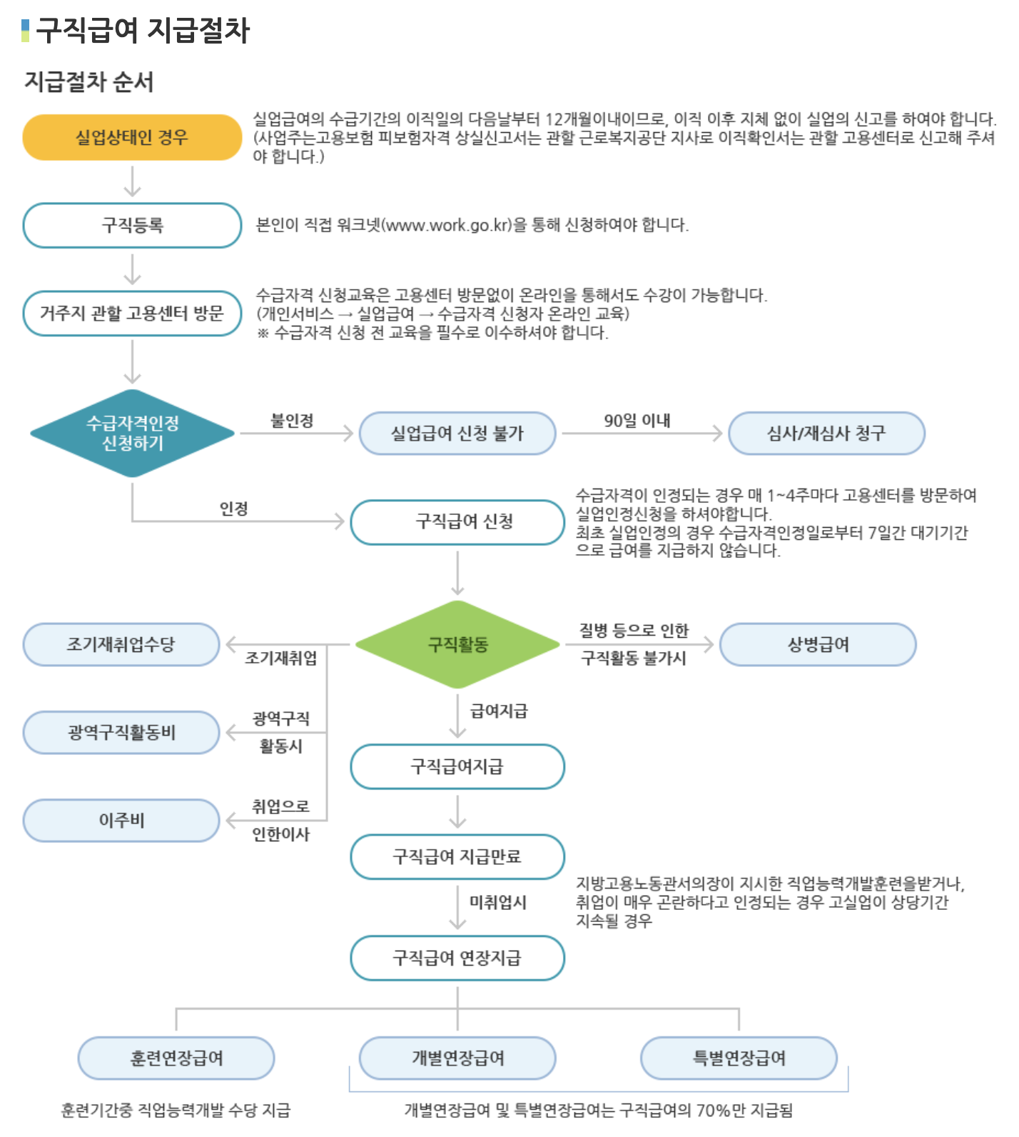 실업급여 신청 방법