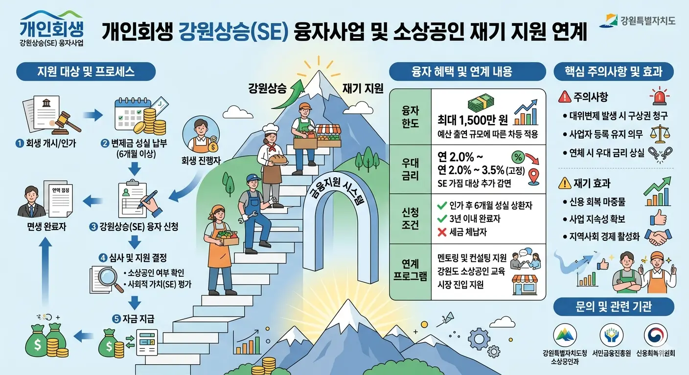 개인회생 강원SE 융자사업 관련 이미지