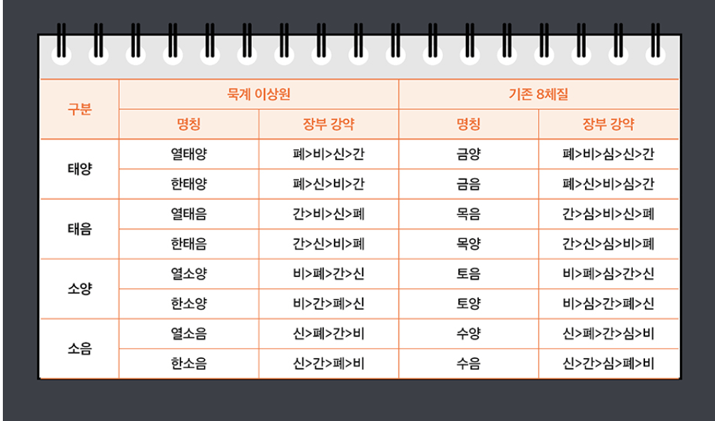 8체질 자가진단