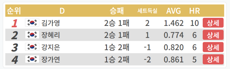 LPBA월드챔피언십 2024 죽음의 조, 32강 3일차 경기결과