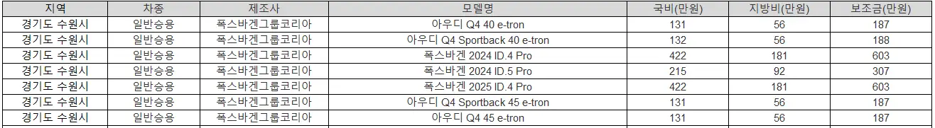 2025년 수원 전기차 보조금 현대차