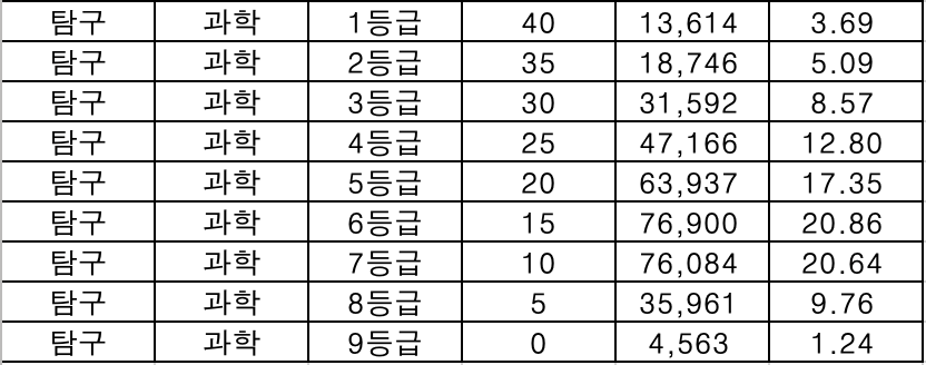 과학탐구 등급컷