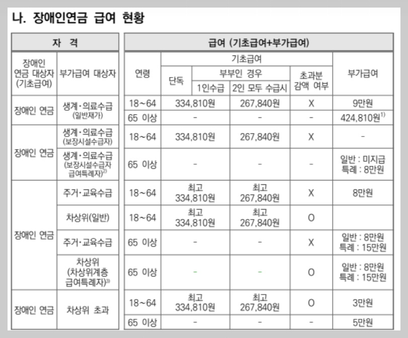 장애인 연금 지급대상 금액
