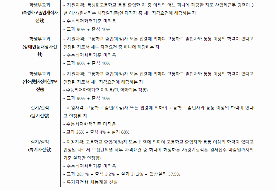 2024학년도 조선대학교 학생부교과전형 전형별 주요사항