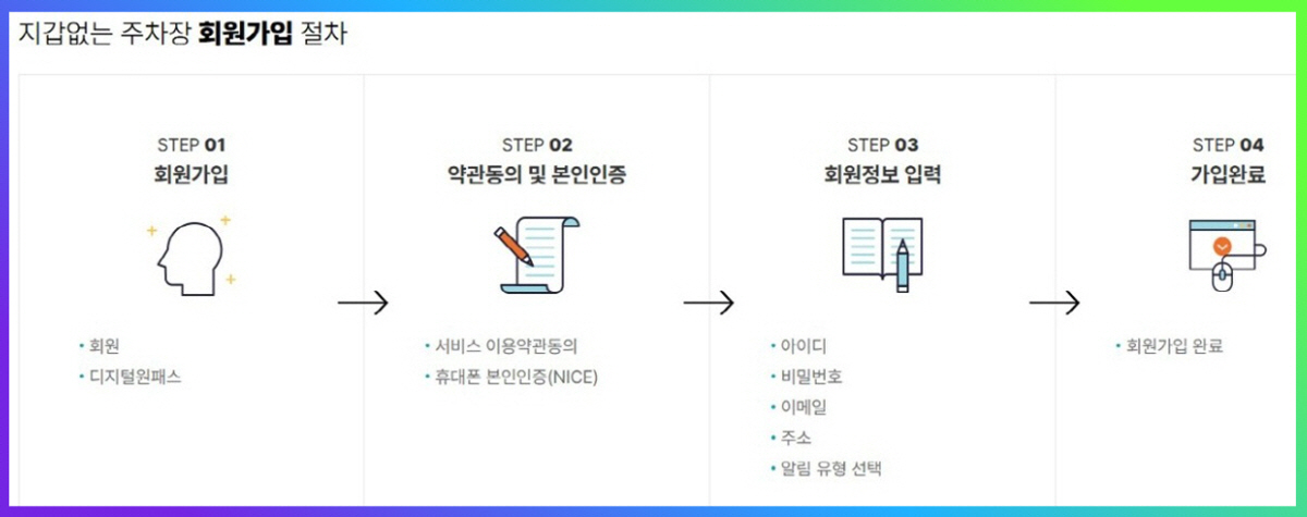 지갑 없는 주차장 회원가입 절차를 단계별로 안내하는 인포그래픽